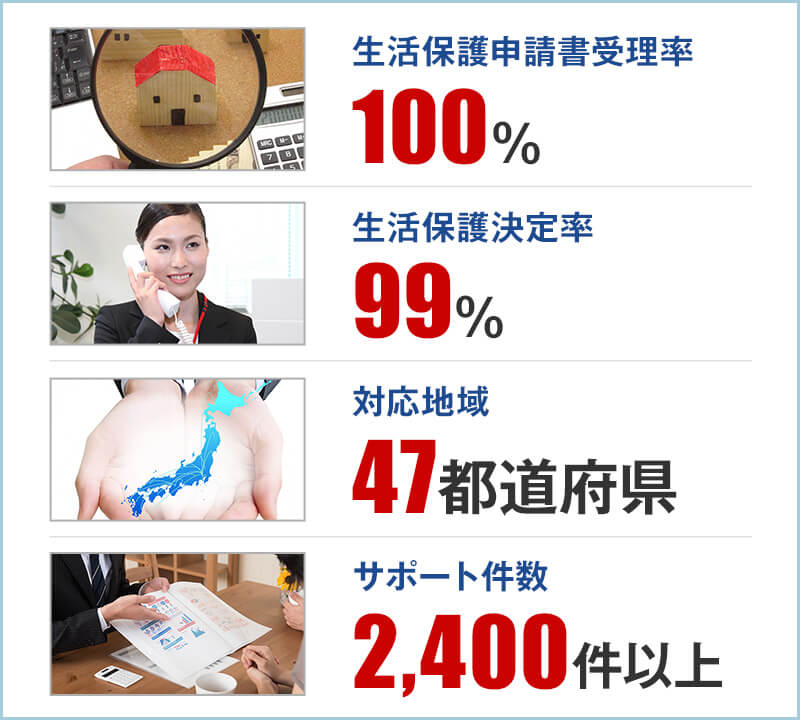 生活困窮者の方のサポート実績数　2,400件以上！